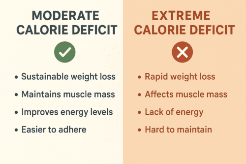 infographic showing pros and cons of moderate or extreme calorie deficit for weight loss