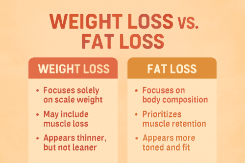 infographic lists key differences between weight loss and fat loss